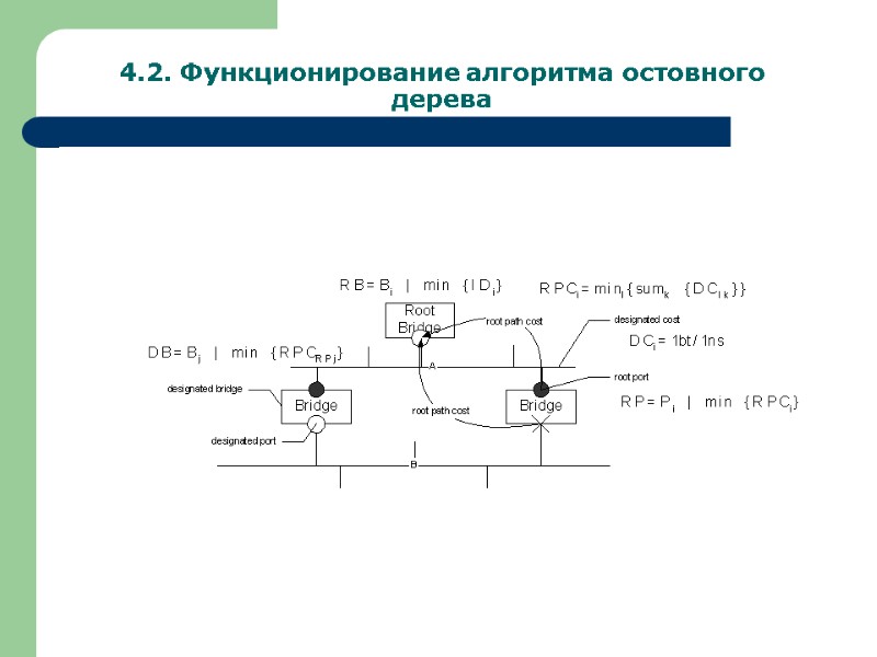 4.2. Функционирование алгоритма остовного дерева